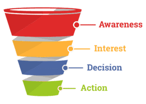 How to Create an SEM Campaign Marketing Funnel