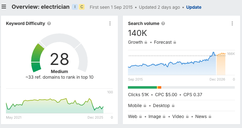 Keyword Difficulty for Electrician | Marketkeep keyword difficulty for electrician