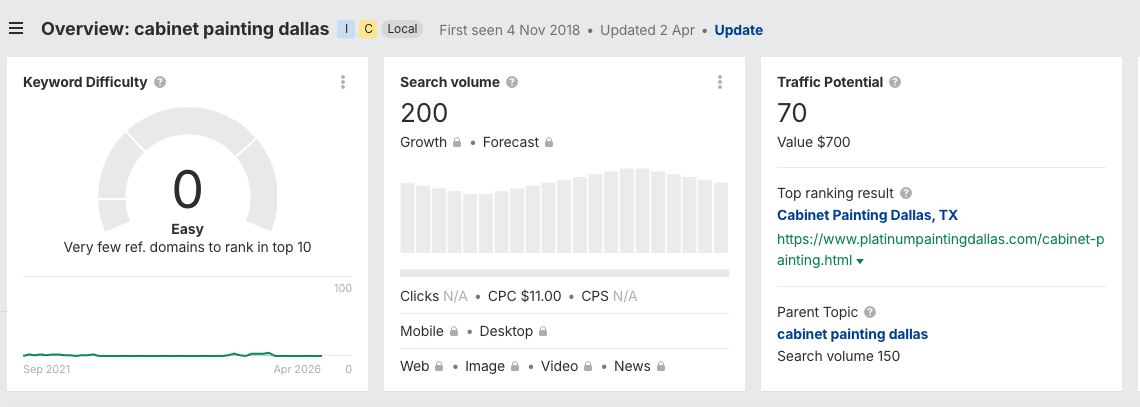 Ahrefs keyword overview for cabinet painting dallas showing a keyword difficulty of 0 out of 100 with 200 monthly searches and a traffic potential of 70