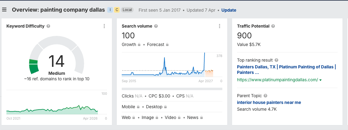 Ahrefs Keyword Overview for Painting Company Dallas showing a keyword difficulty level of 14 out of 100