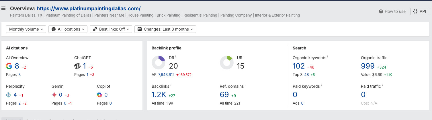 Ahrefs keyword overview for painting company dallas showing a keyword difficulty of 14 out of 100 with 100 monthly searches and a traffic potential of 900
