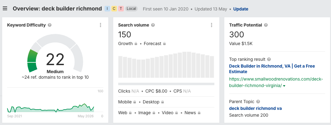 Ahrefs keyword overview for "deck builder Richmond" showing a difficulty score of 22 (Medium), 150 monthly searches, traffic potential of 300, and approximately 24 referring domains needed to rank in the top 10, with Smallwood Renovations as the top ranking result